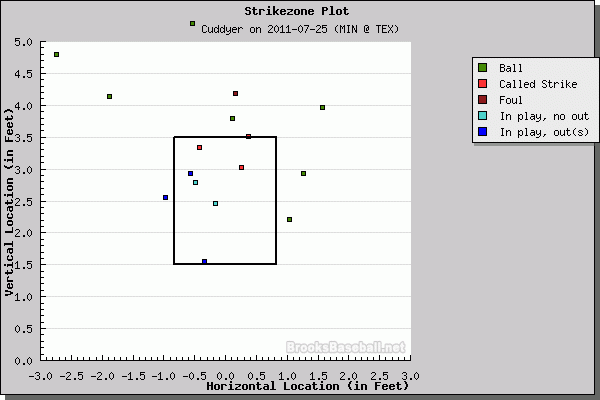 Bullpen Pitching Charts